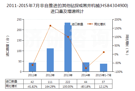2011-2015年7月非自推進(jìn)的其他鉆探或鑿井機(jī)械(HS84304900)進(jìn)口量及增速統(tǒng)計